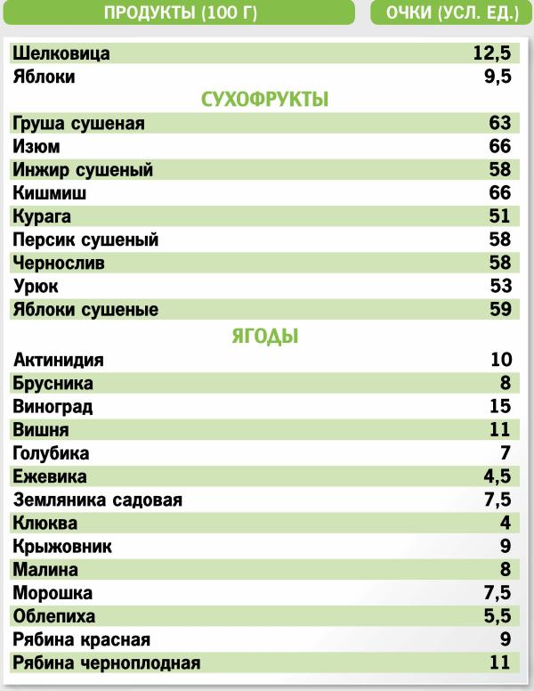 Диета таблица. Кремлевская диета безуглеводная таблица. Кремлёвская диета таблица фрукты. Таблица фруктов на кремлевской диете. Низкоуглеводная пища список продуктов.