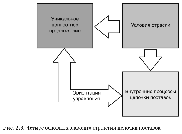 Управление ориентируется на. Ключевые элементы стратегии цепи поставок. Управленческая цепочка. Ключевые бизнес процессы в цепи поставок. Назовите основные элементы стратегии управления цепочкой поставок.