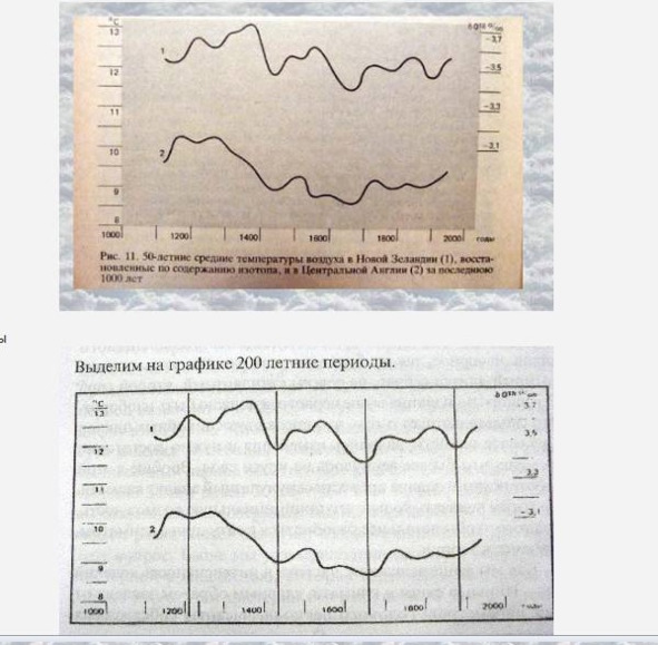 Выделенная графика. График температуры за 200 лет. Климат за последние 200 лет.