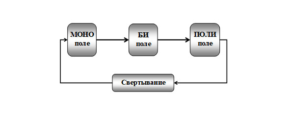 Переход от моно услуг