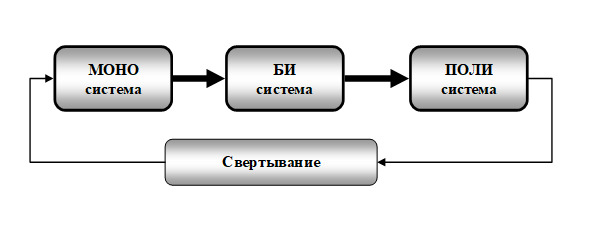 Объединение систем. Тренд слияние и укрупнение ОО.