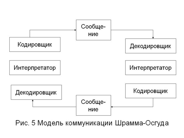 На рисунке представлена модель процесса коммуникации выберите 1 ответ