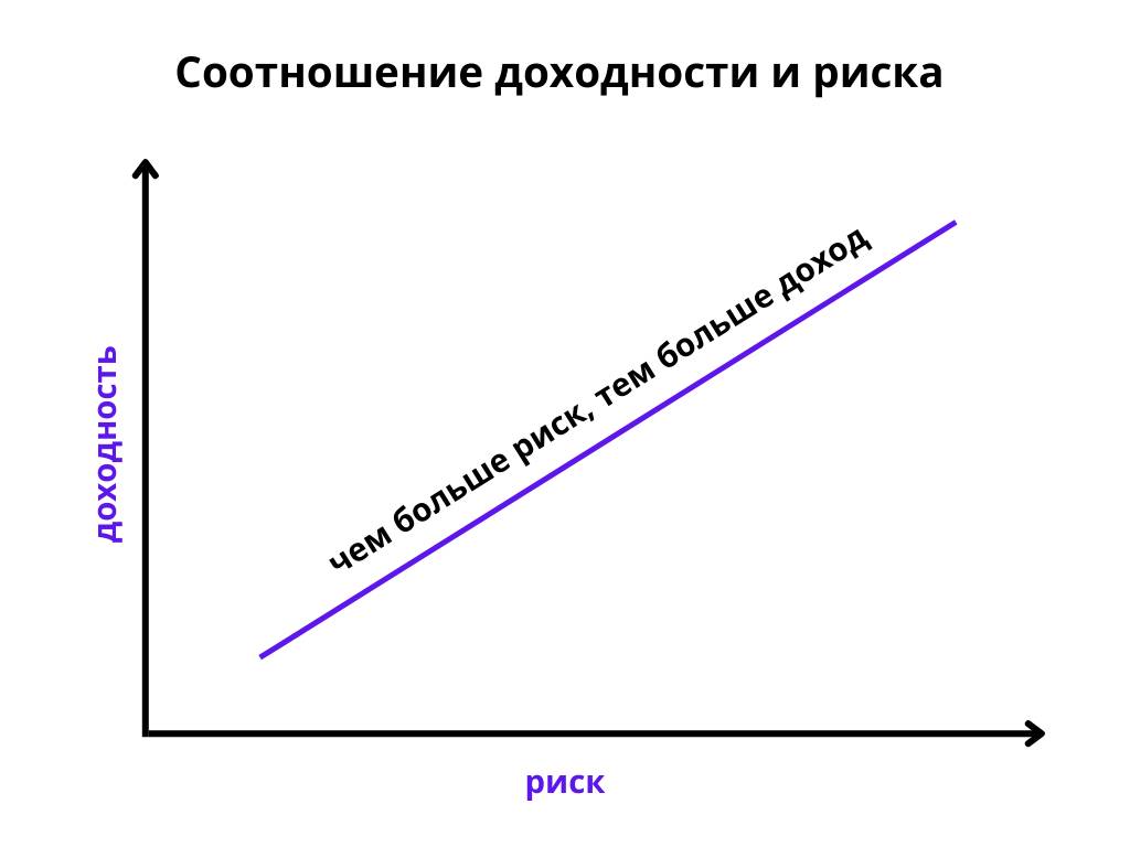 Соотношение рисков