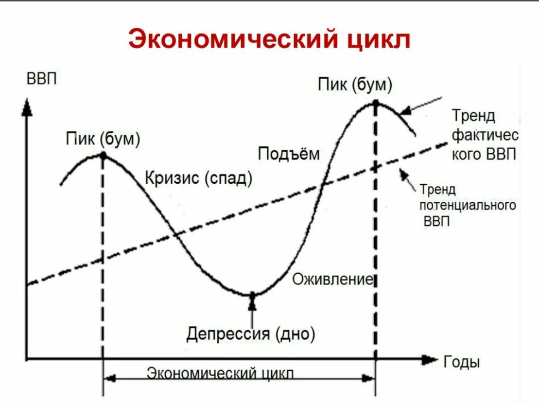 Понятие экономического цикла виды циклов. Фазы экономического цикла 4 фазы. Фазы экономического цикла график. График четыре фазы экономического цикла. Экономический цикл и его стадии.