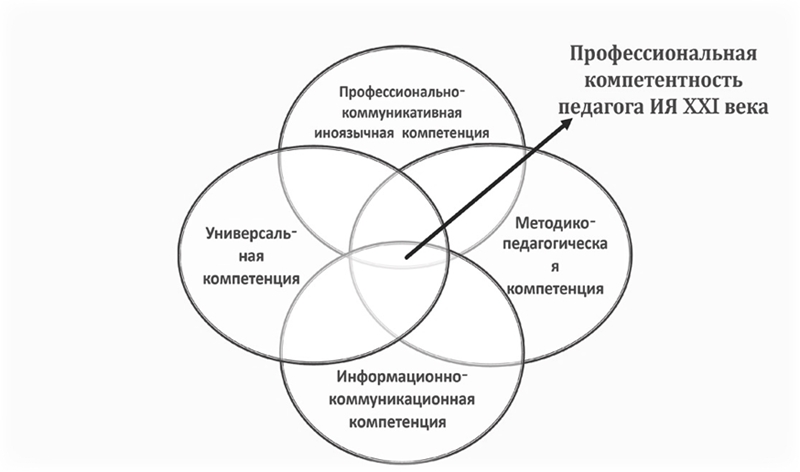 Педагогическая компетенция тест