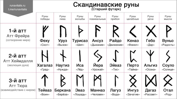 Скандинавские руны и их значение на русском языке в картинках