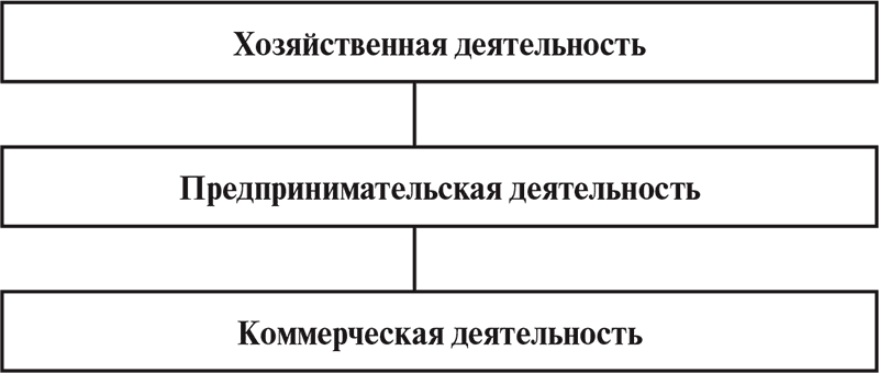 Экономическая деятельность схема