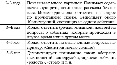 План наблюдения для проверки пассивного и активного запаса слов у ребенка 12 13 месяцев