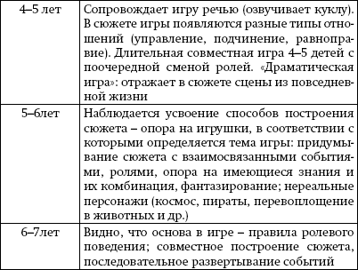 5 лет условно. Развитие ребенка дошкольного возраста таблица. Закономерности развития детей раннего возраста. Характеристика показателей развития детей дошкольного возраста. Особенности обучения детей раннего и дошкольного возраста таблица.